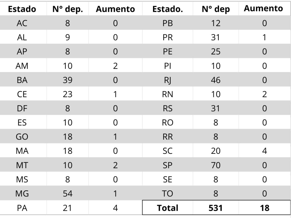 aumento de deputados por estado