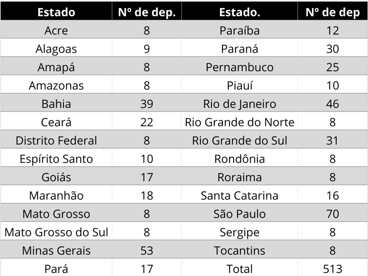 aumento de deputados por estado