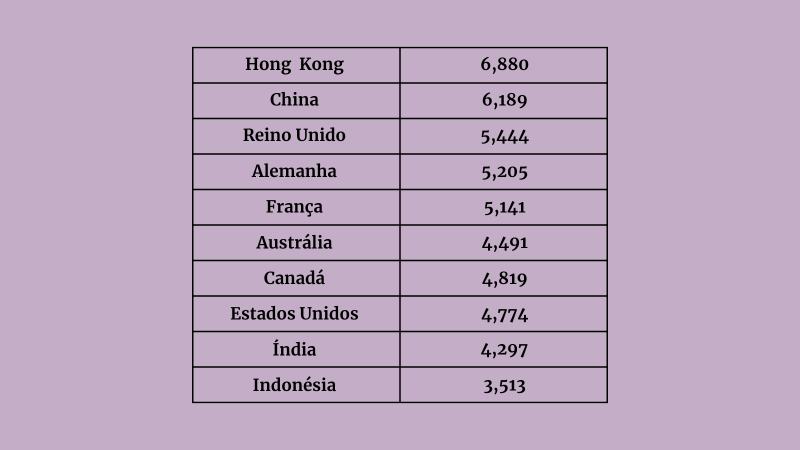 Passos Tabela mostra a variação do número de passos entre diferentes países
