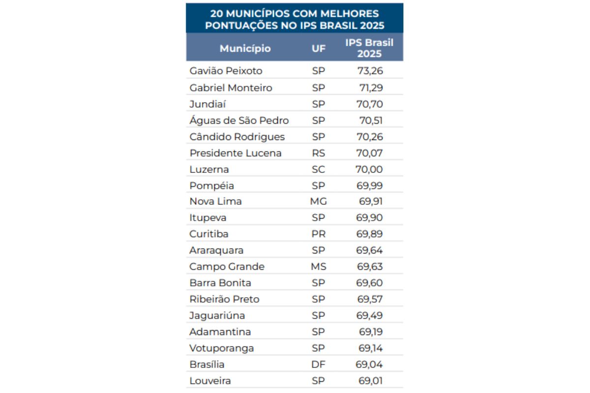 Cidade com 5,9 mil habitantes lidera ranking de qualidade de vida em SC