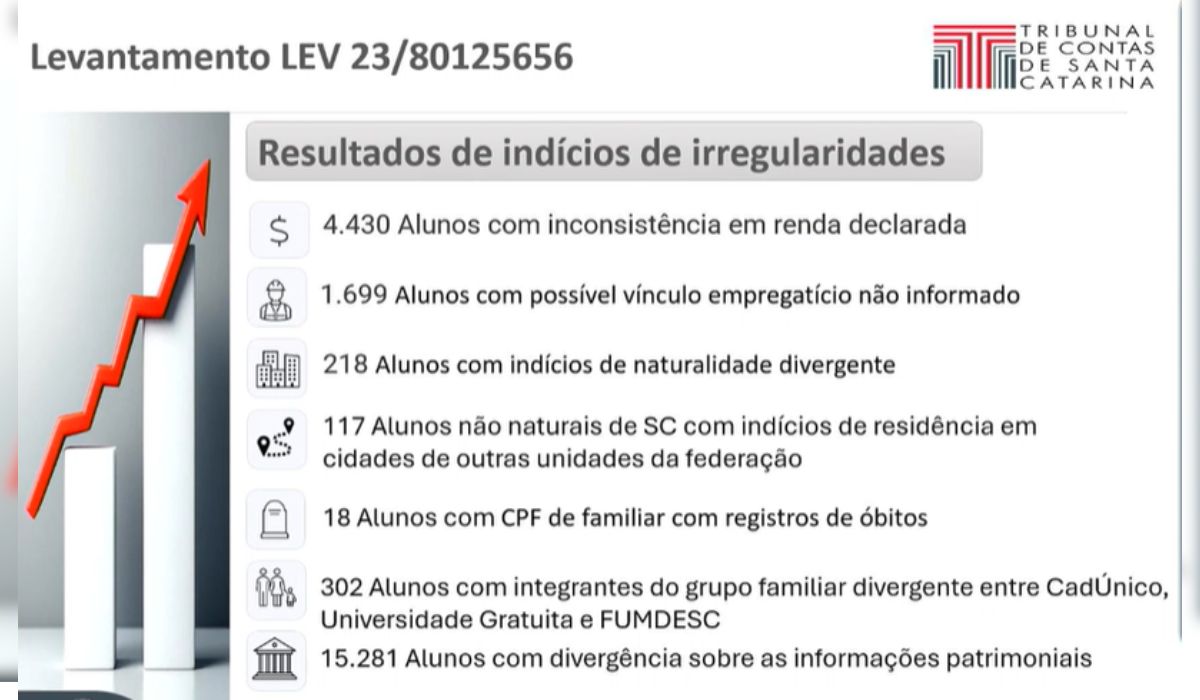 Painel mostra possíveis irregularidades identificadas pelo TCE-SC no Universidade Gratuita e Fumdesc