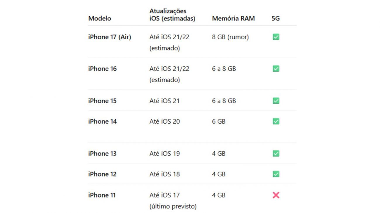 Imagem mostra uma tabela que compara itens do iphone 17 com versões anteriores, como atualizações do sistema operacional, tamanho da memória ram e se tem ou não 5G.