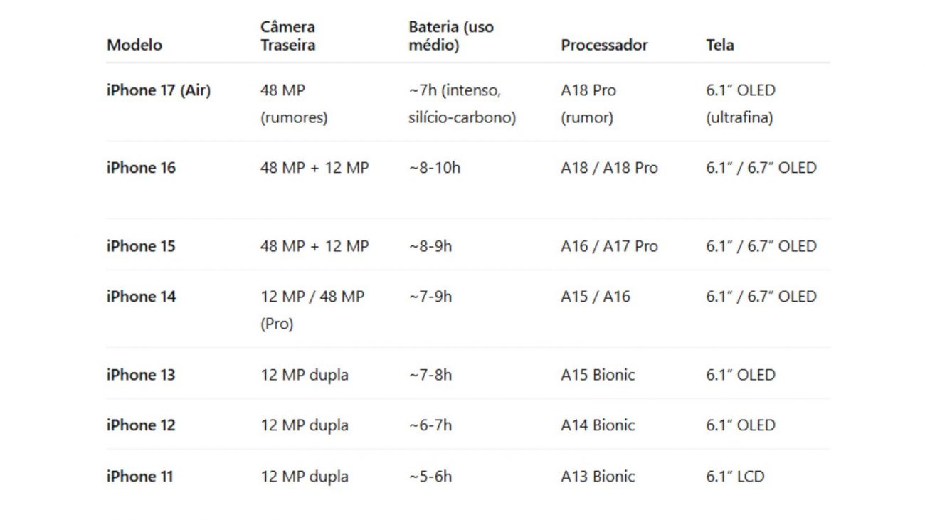 Imagem mostra uma tabela que compara alguns itens do iphone 17 com versões anteriores, como câmera traseira, consumo de bateria, processador e tamanho da tela em polegadas.