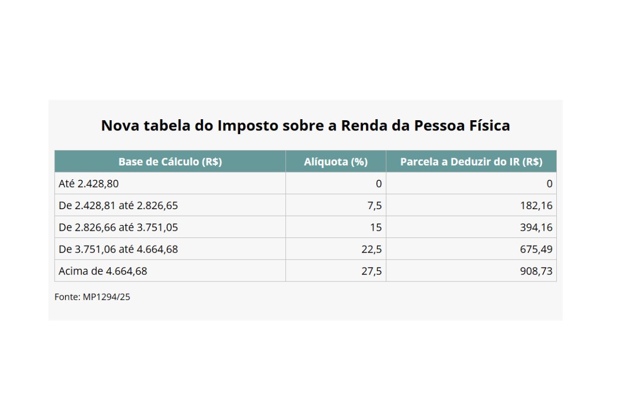 Tabela do Imposto de Renda atualizada