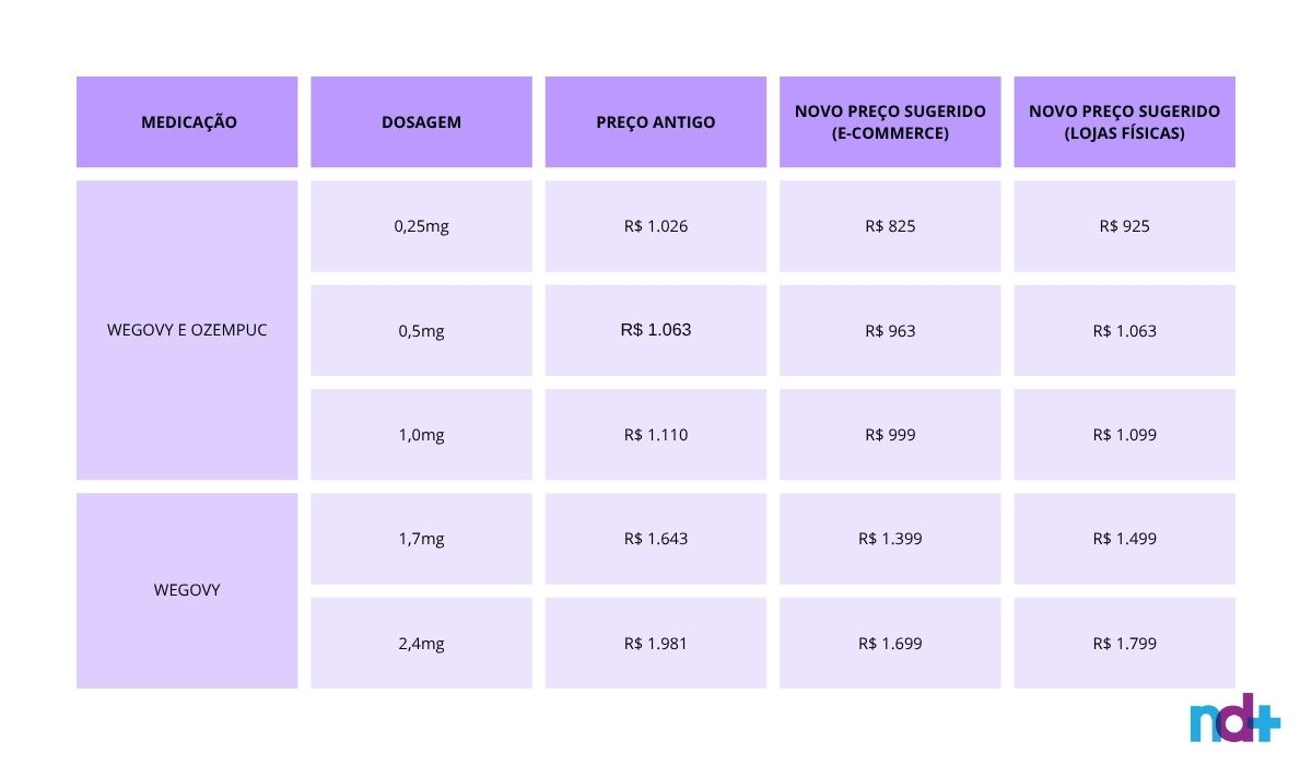 Nova tabela de preços dos medicamentos Ozempic e Wegovy