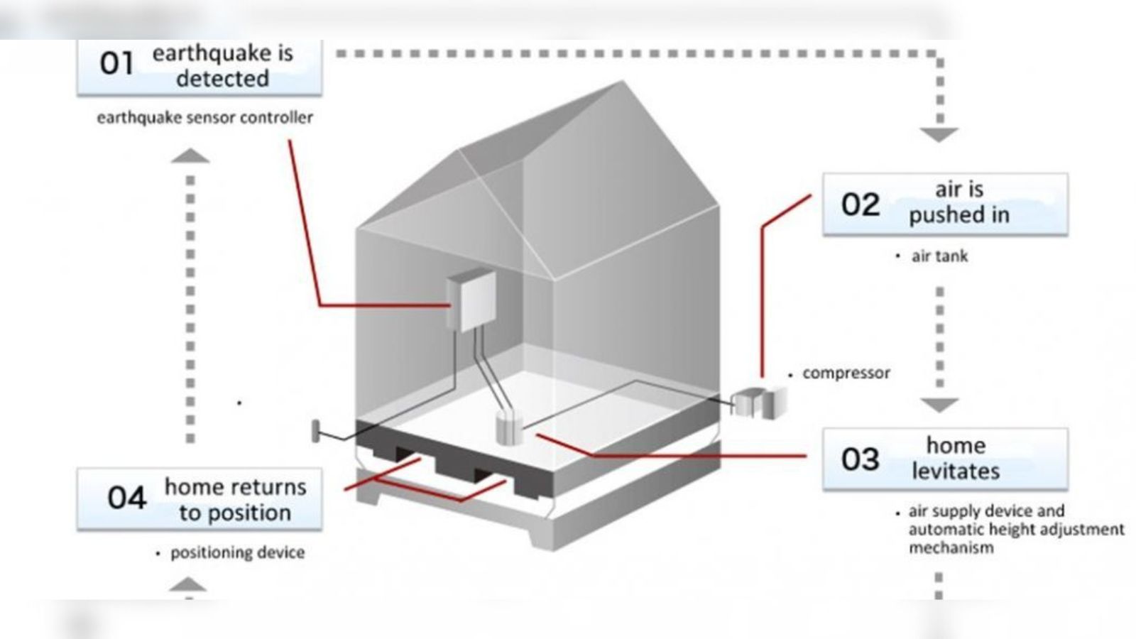 Casas que flutuam para escapar de terremotos viram aposta real no Japão contioutra.com - Casas que flutuam para escapar de terremotos viram aposta real no Japão