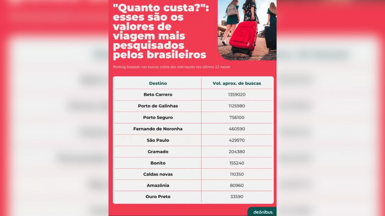 Ranking mostra os 10 destinos nacionais mais procurados pelos brasileiros no Google nos últimos 12 meses – Foto: DeÔnibus/Reprodução/ND
