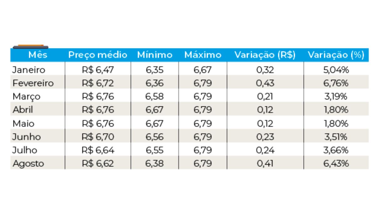 Variação de preço da gasolina em Florianópolis (SC), de janeiro à agosto de 2025. &#8211; Foto: Núcleo de Dados/ND