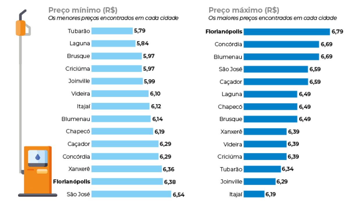 Preços mínimos e máximos do litro da gasolina em Florianópolis e maiores cidades em SC. &#8211; Foto: Núcleo de Dados/ND