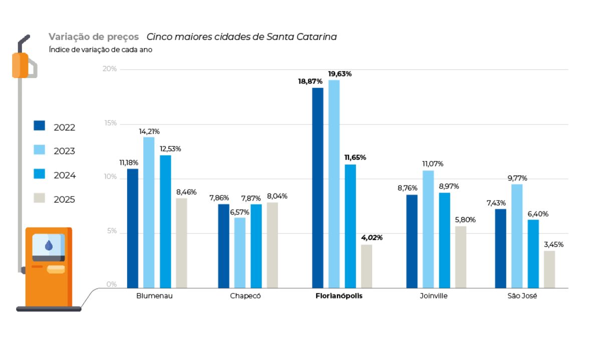 Variação de preços do litro da gasolina em Florianópolis e quatro maiores cidades de SC, de 2022 a 2025. &#8211; Foto: Núcleo de Dados/ND