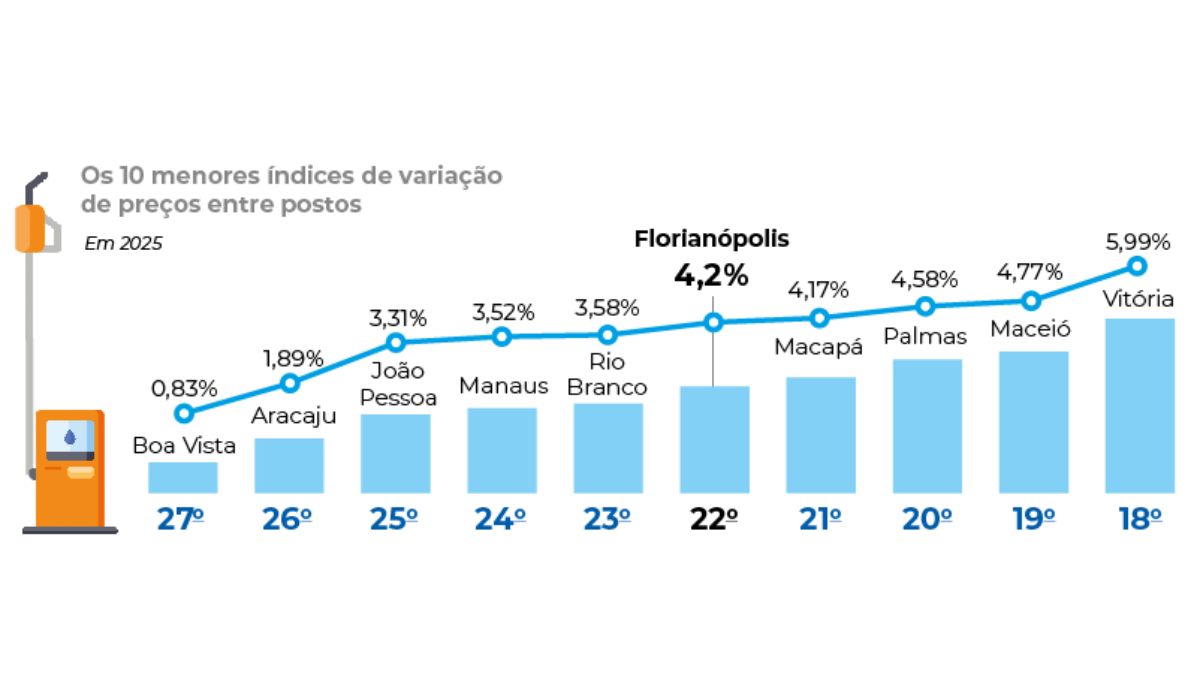 10 menores índices de variação de preços do litro da gasolina em Florianópolis e outras capitais. &#8211; Foto: Núcleo de Dados/ND
