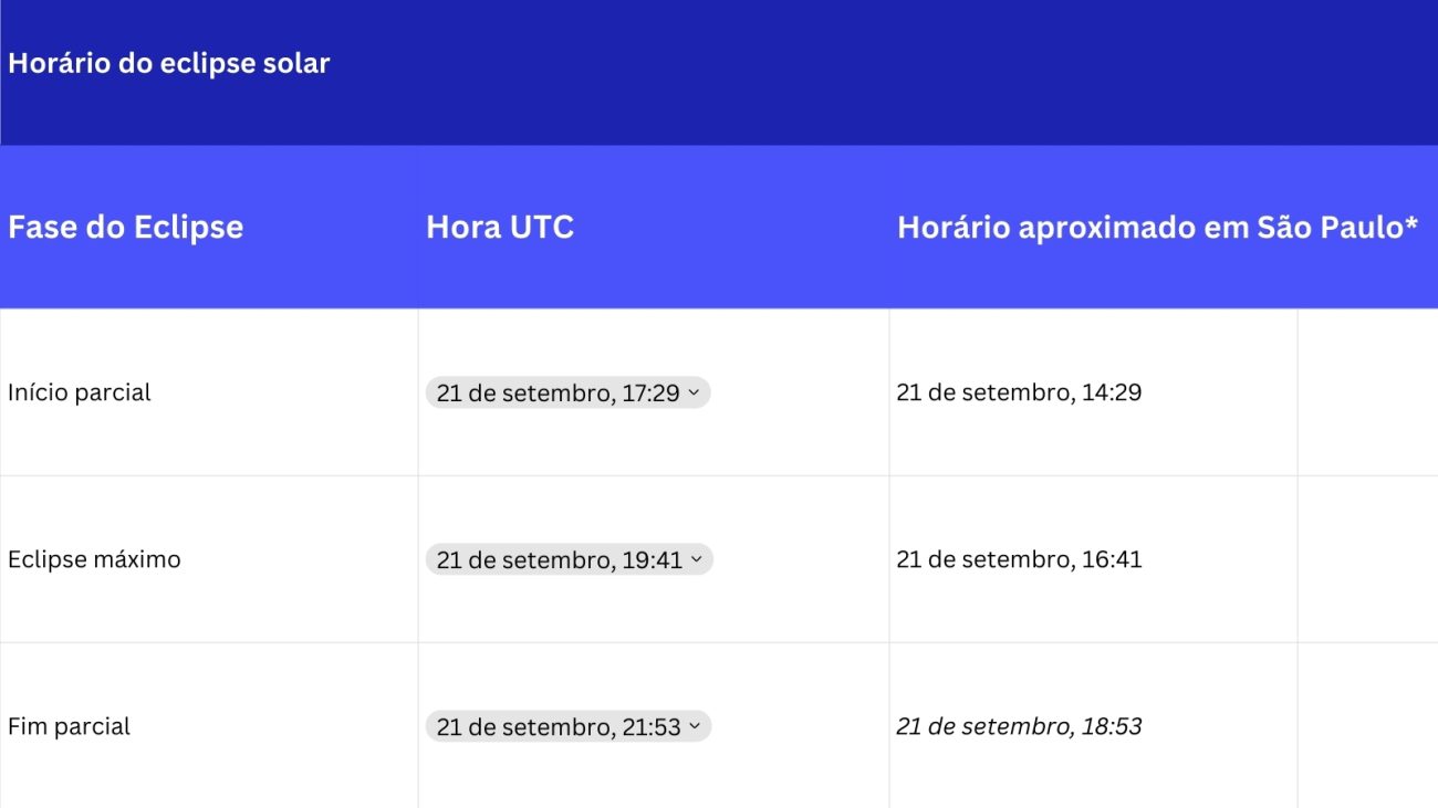 tabela de horários do eclipse solar