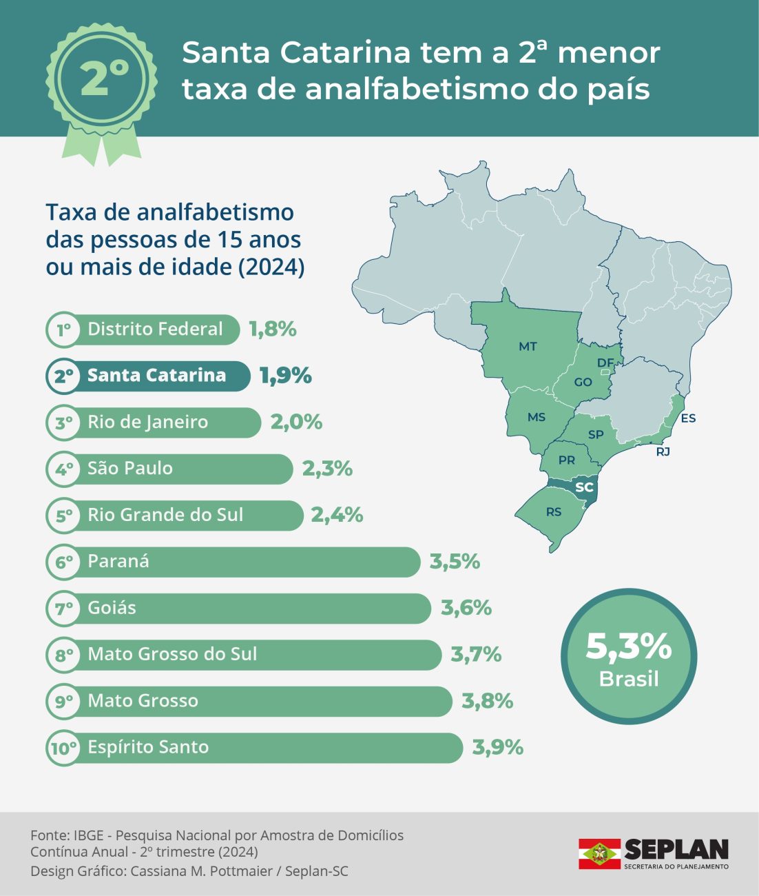 Lista mostra a taxa de analfabetismo por estado – Foto: Divulgação/Secom/ND