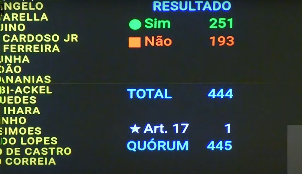 Placar foi de 251 votos a 193