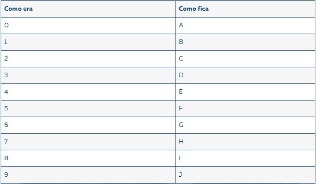 na foto aparece a relação sobre letras e números da placa mercosul no novo modelo