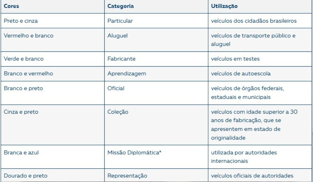 na foto aparece uma tabela que indica as cores da placa mercoul e a utilização por diferentes veículos