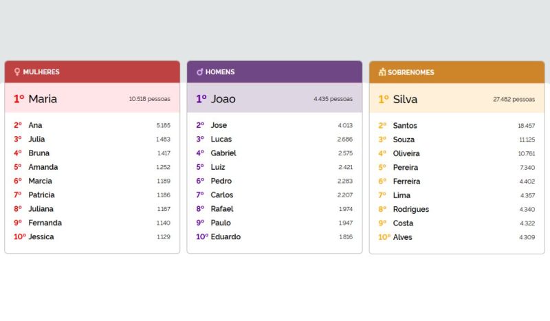 Surpresa em Blumenau: ranking revela sobrenomes mais populares