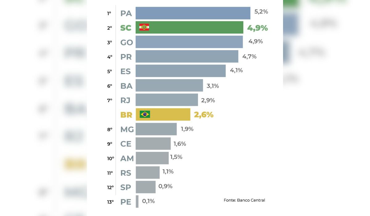 Ranking de crescimento da economia de santa catarina