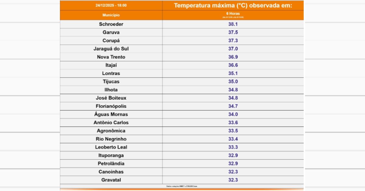 Maiores temperaturas registradas no dia 24 de dezembro de 2025. Fonte: Dados das estações meteorológicas da EPAGRI/CIRAM e INMETFoto: Divulgação/Defesa Civil/ND Mais