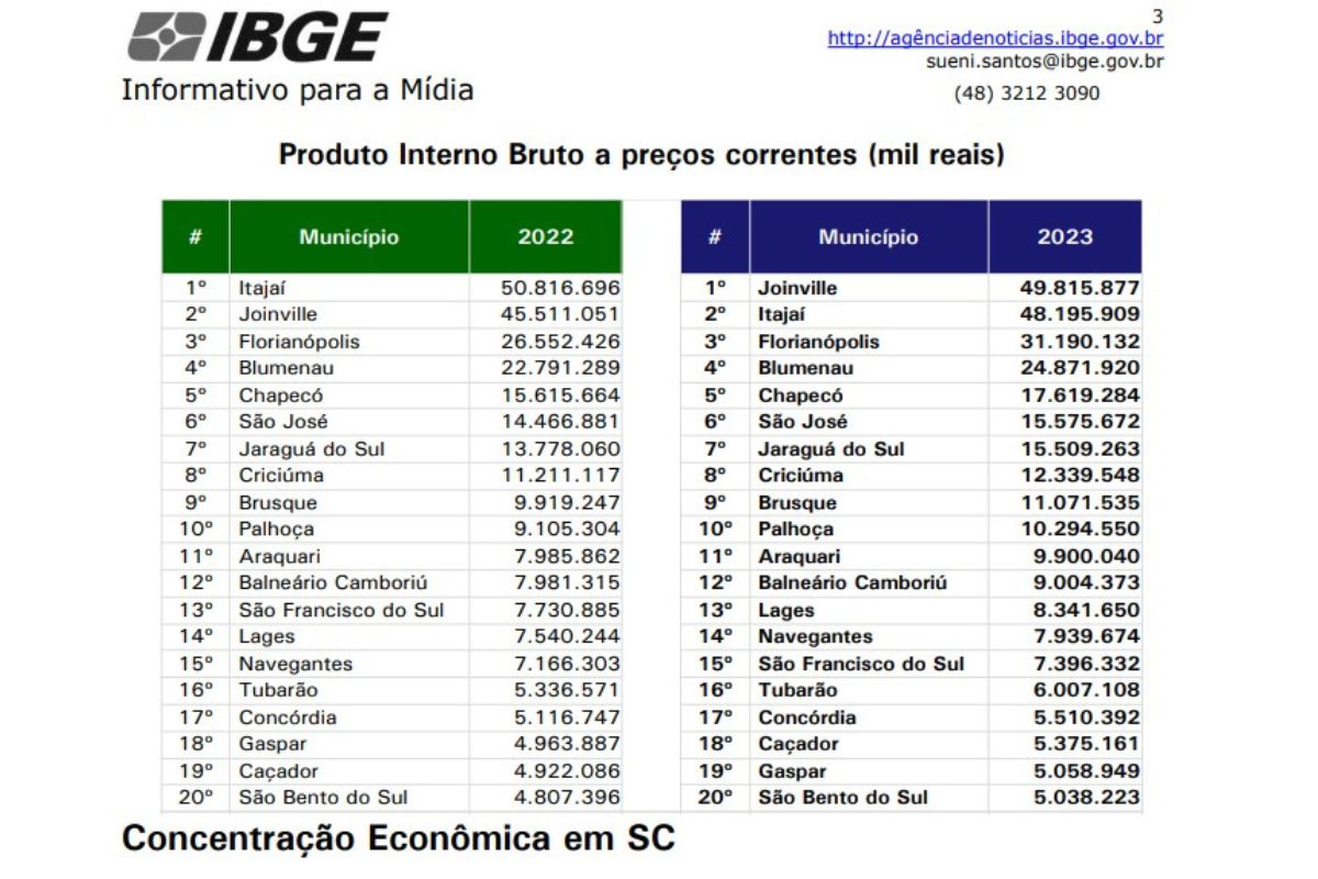 Joinville passa a ocupar a 28ª maior economia do Brasil e a terceira maior da região SulFoto: IBGE/ND Mais