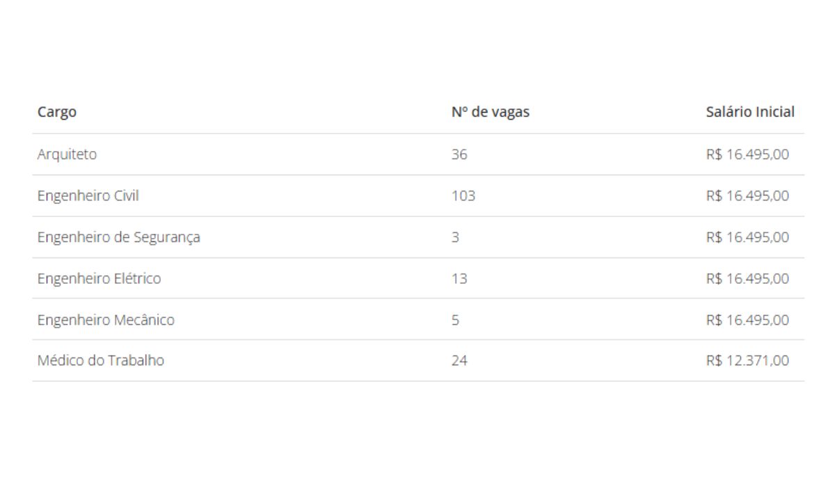 Vagas e salários do concurso da CaixaFoto: Reprodução/ND Mais