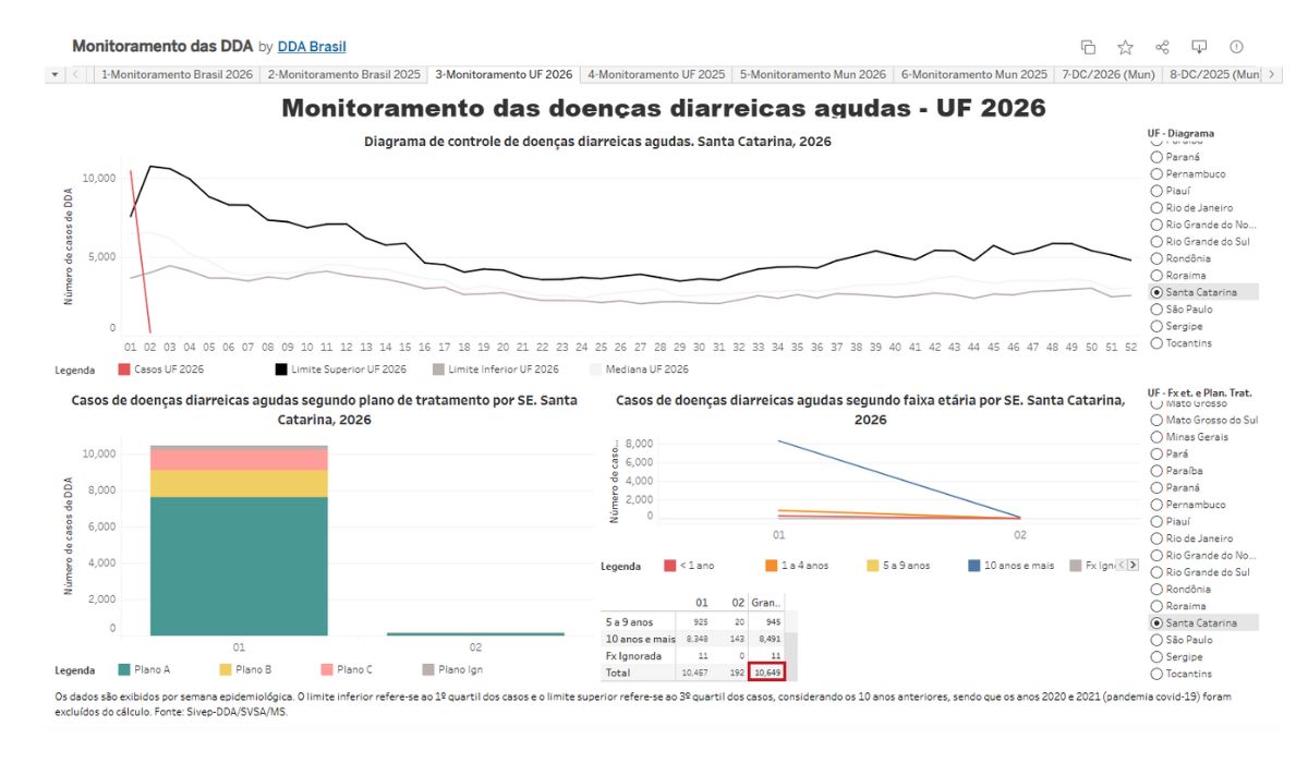 Casos de diarreia em SC ultrapassam 10,6 mil em 2026
