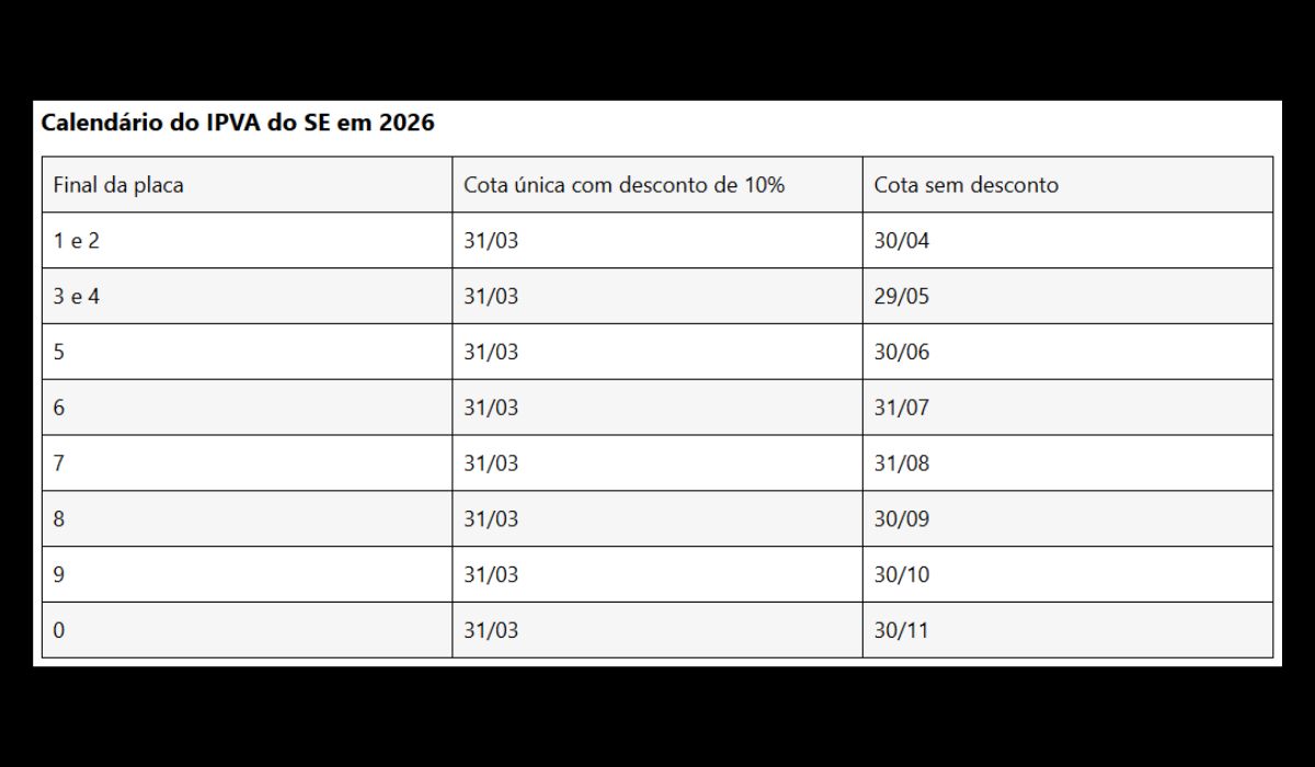 IPVA 2026 SergipeFoto: ANATC/Reprodução/ND Mais
