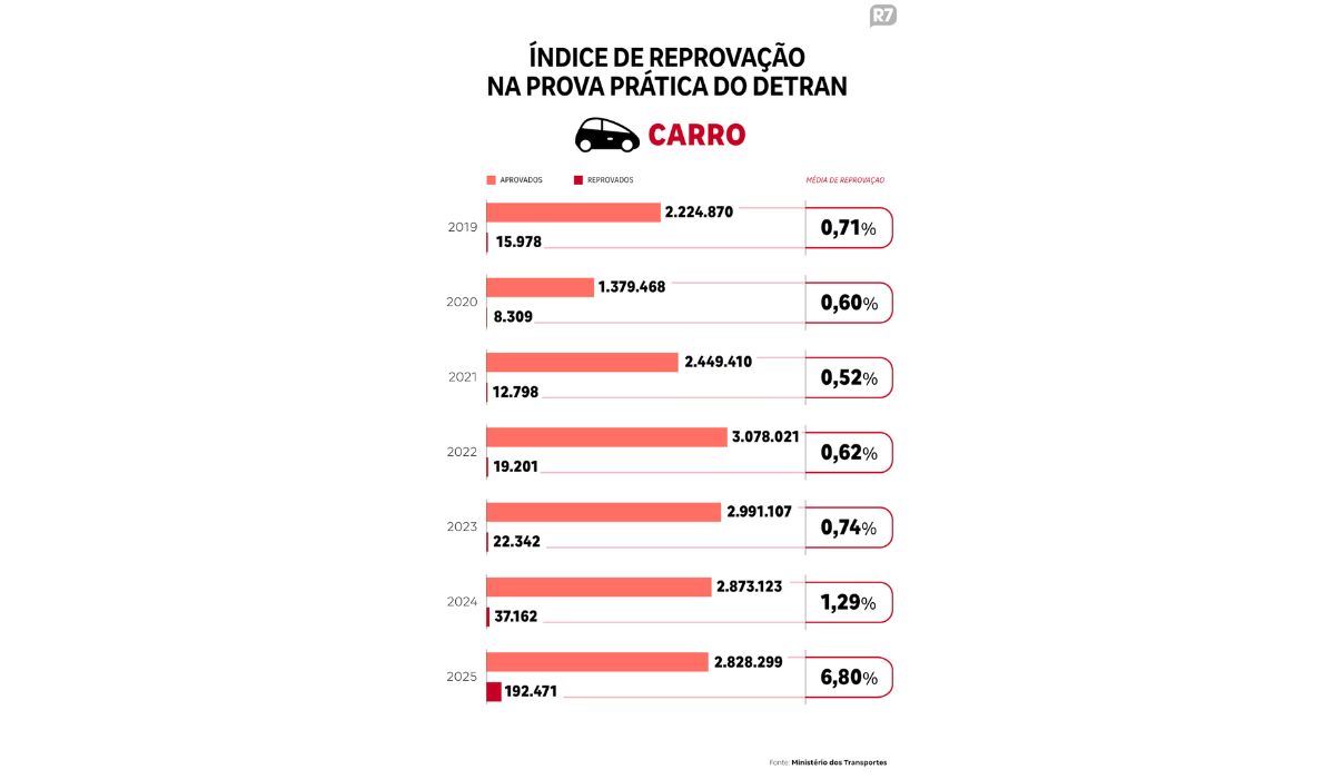 Taxa de reprovação na prova prática da CNH para carros entre 2019 e 2025 - Luce Costa/Arte R7/ND Mais