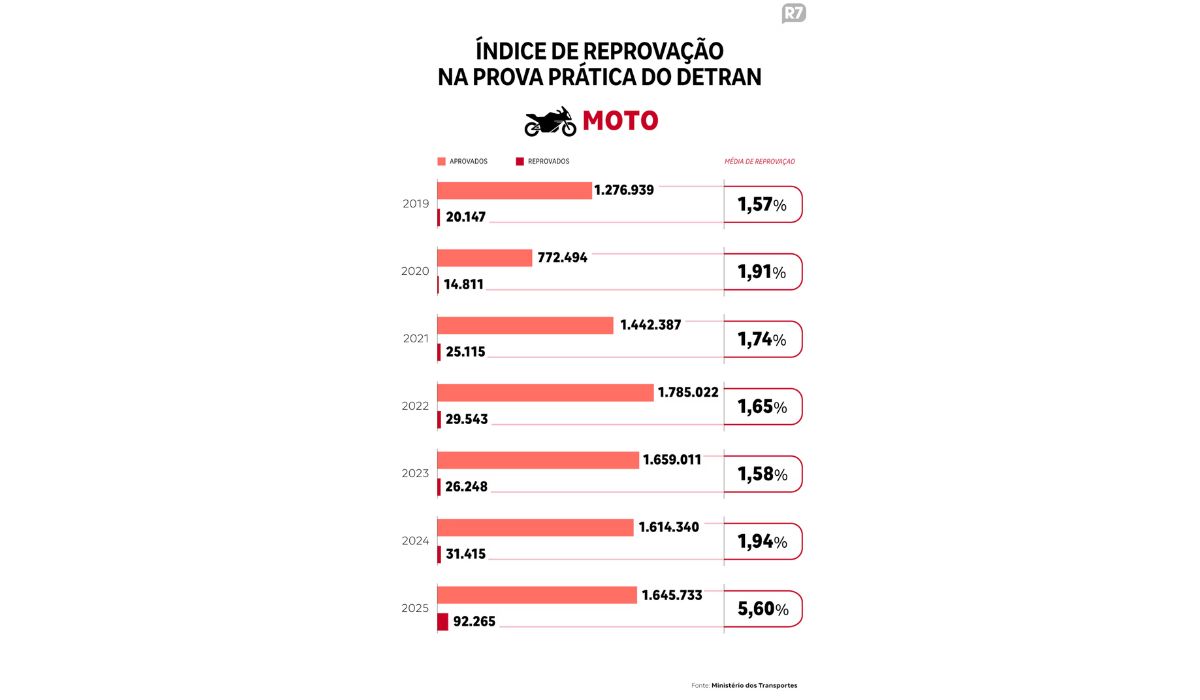 Taxa de reprovação na prova prática da CNH para motos entre 2019 e 2025 - Luce Costa/Arte R7/ND Mais