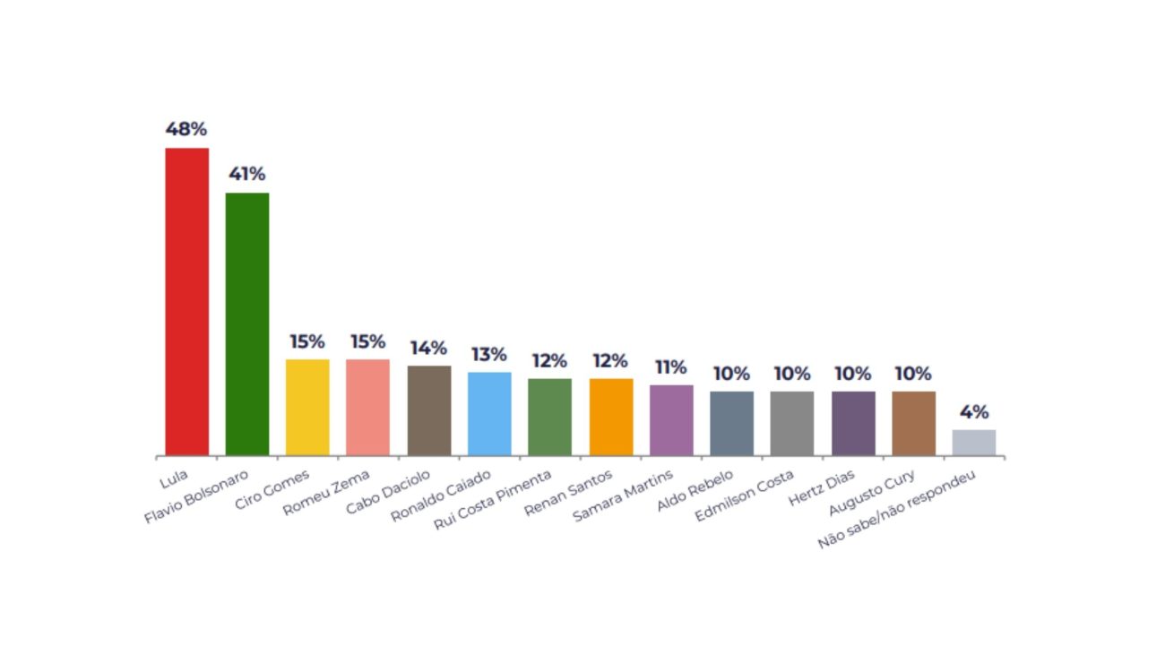 Gráfico mostra taxa de rejeição dos atuais pré-candidatos à Presidência.