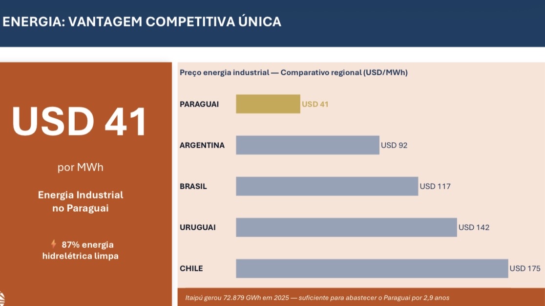 Preço da energia elétrica em diferentes paísesFoto: ND Mais