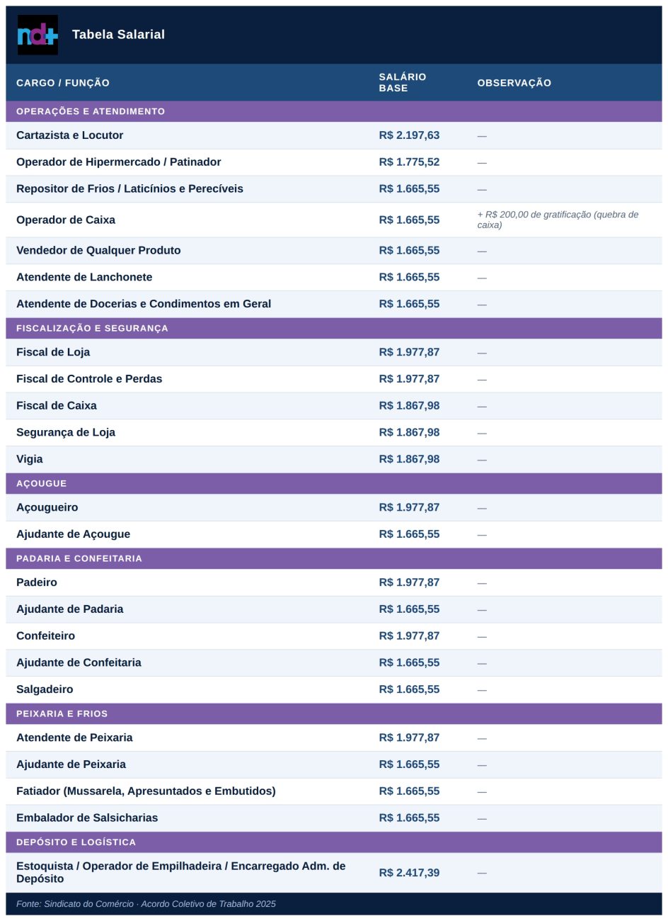 Tabela com salários por funções
