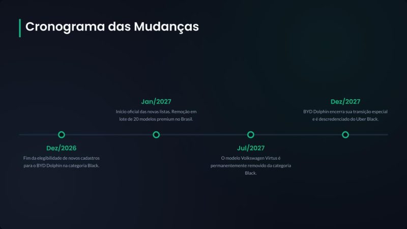 As Novas Regras da Uber para 2027 - Arte/ND Mais