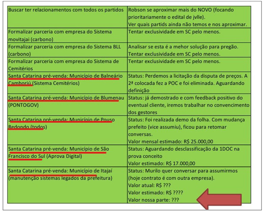A expressão “Valor da nossa parte” evidencia a prática de pagamento de propinasFoto: MPSC/Reprodução