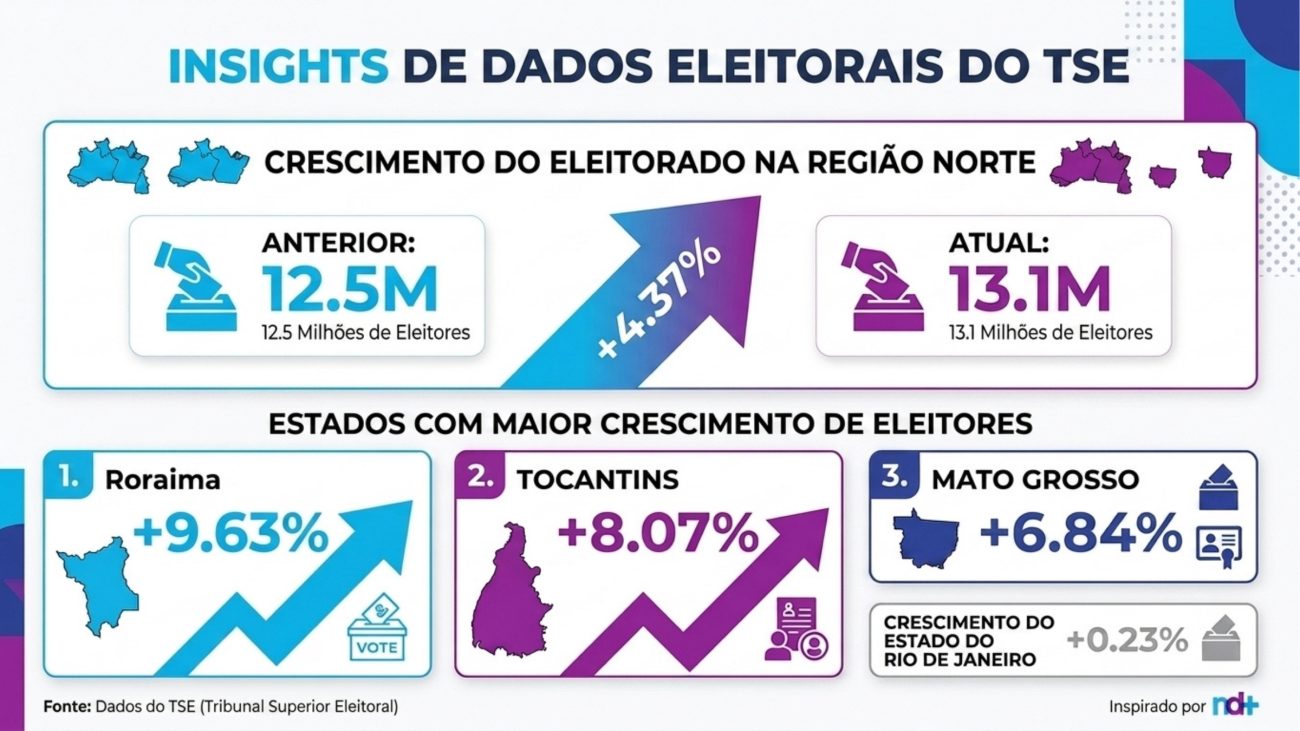 Infográfico do TSE mostra o crescimento do eleitorado brasileiro nas eleições 2026, com destaque para os estados que registraram maior aumento de eleitores.