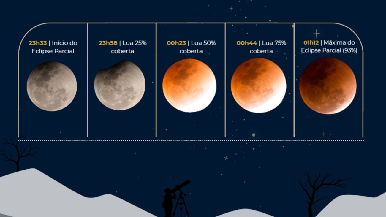 Eclipse lunar parcial contará com cinco fases diferentes que começam às 23h33 e termina por volta da 1h12Foto: Lidia Gabriella/Canva/ND Mais