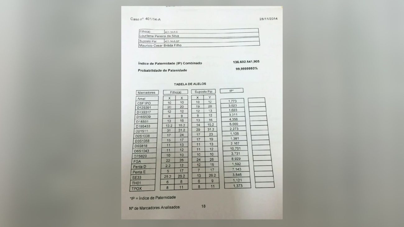 Teste de DNA feito por Maurício Breda, primo de Gaspar.Foto: Poder 360/Reprodução/ND Mais