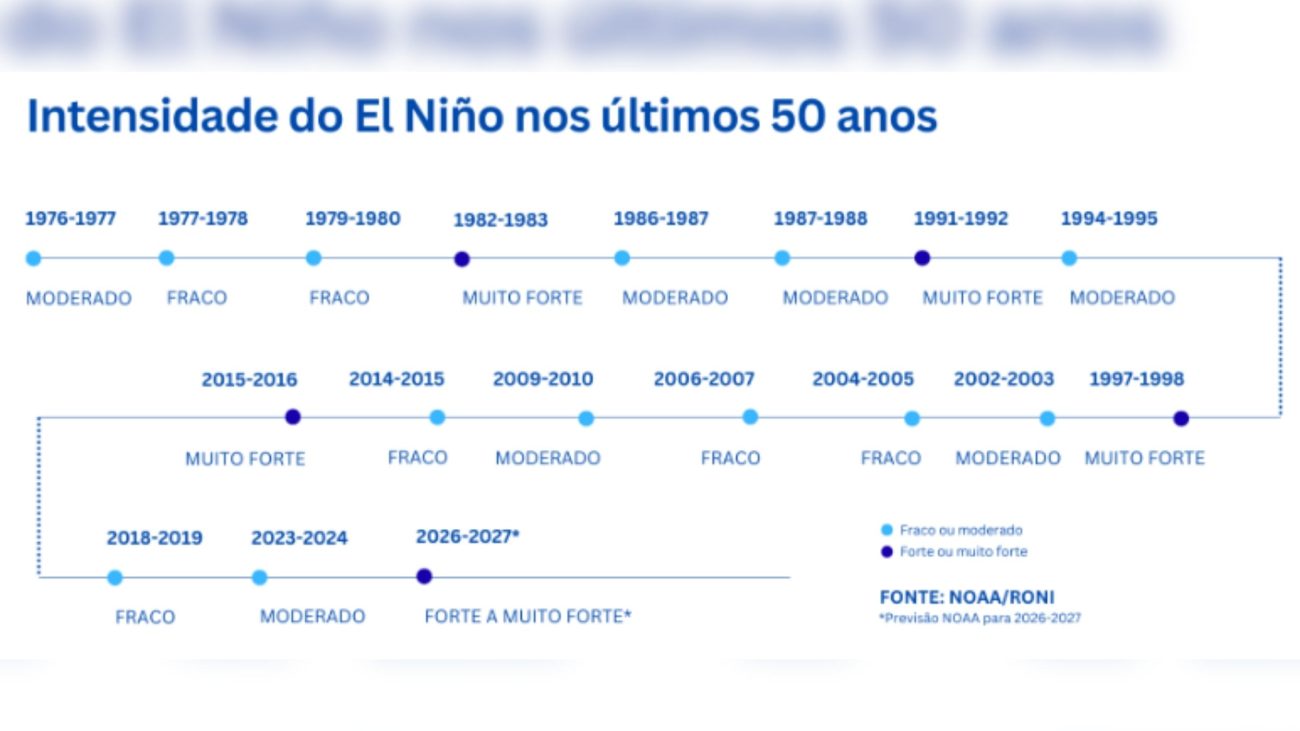 Confira como foi El Niño nos últimos 50 anos