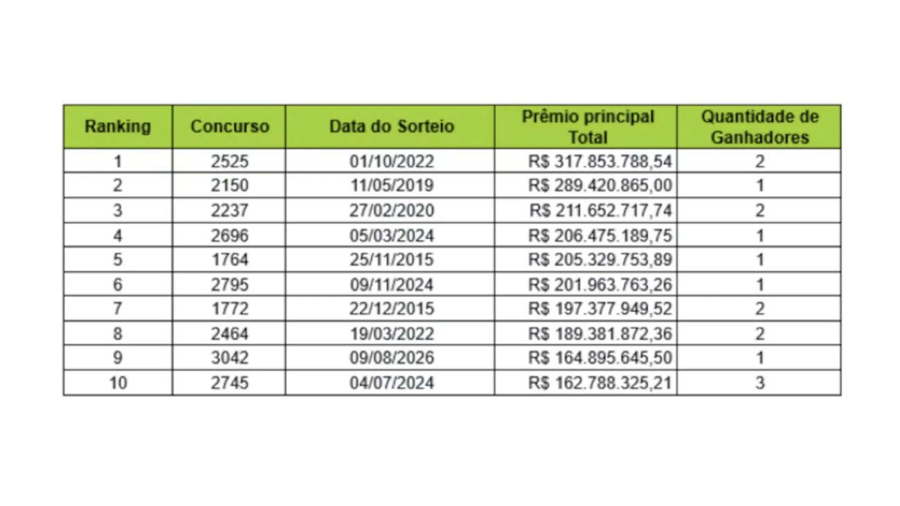 Os maiores prêmios já sorteados nos concursos regulares da Mega-Sena.