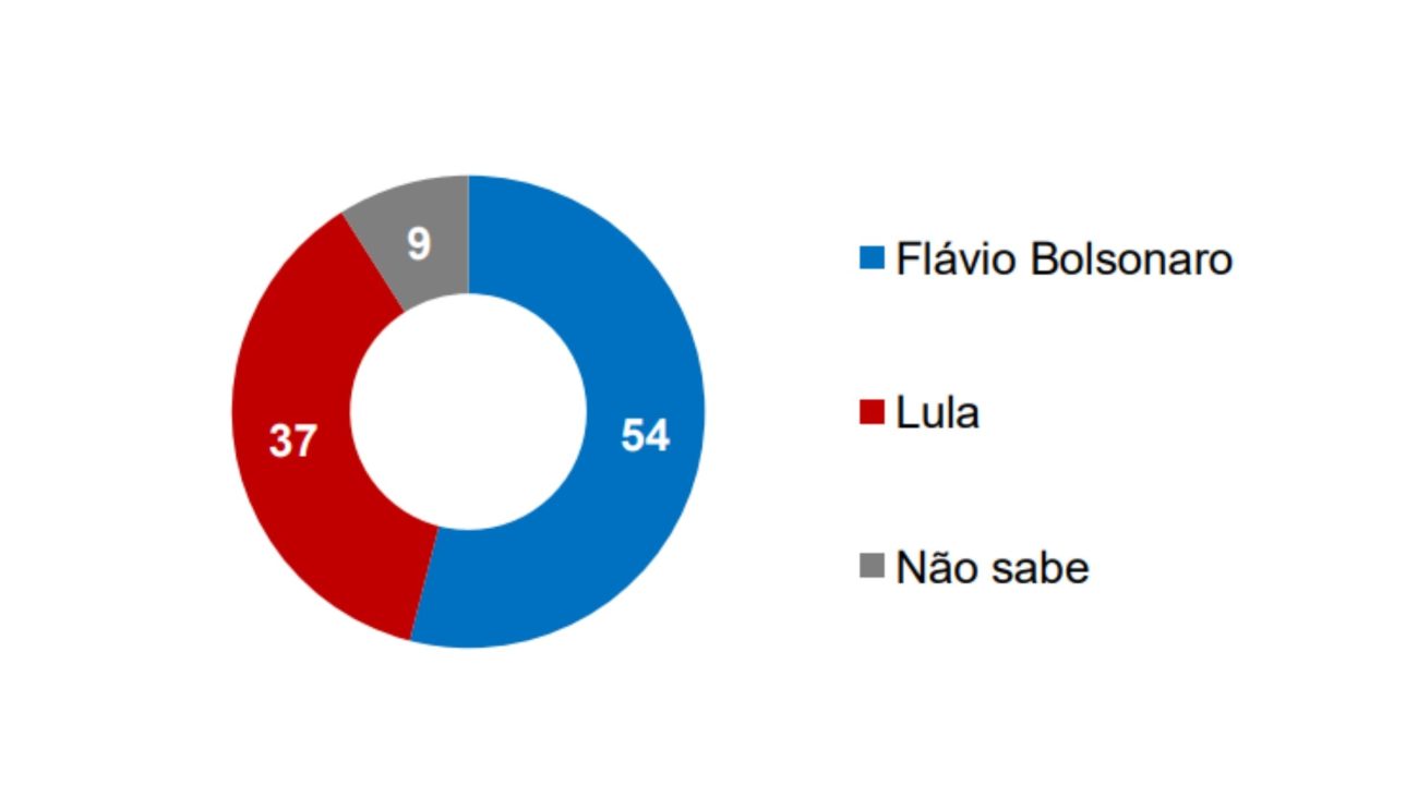 PoderData/Aya: 54% dizem que Flávio Bolsonaro tem mais chance de vencer o 2° turno.