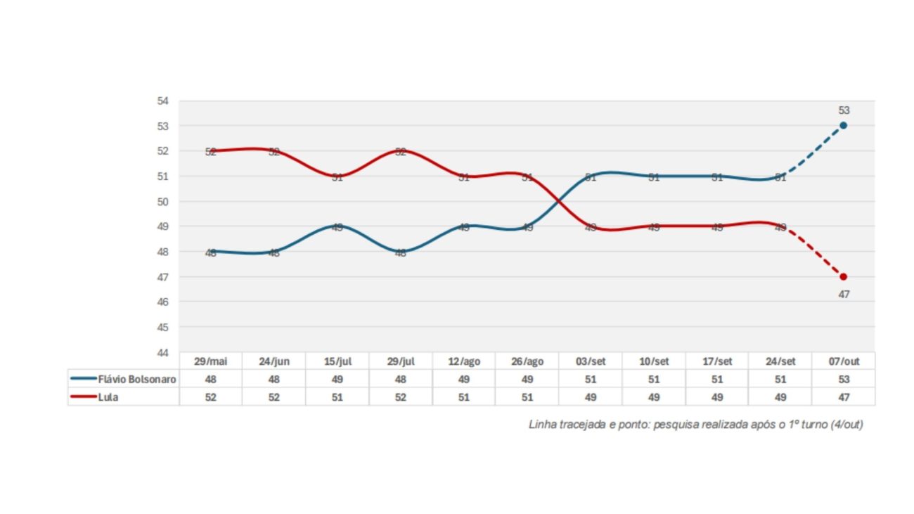 PoderData/Aya divulga primeira pesquisa após 1º turno.